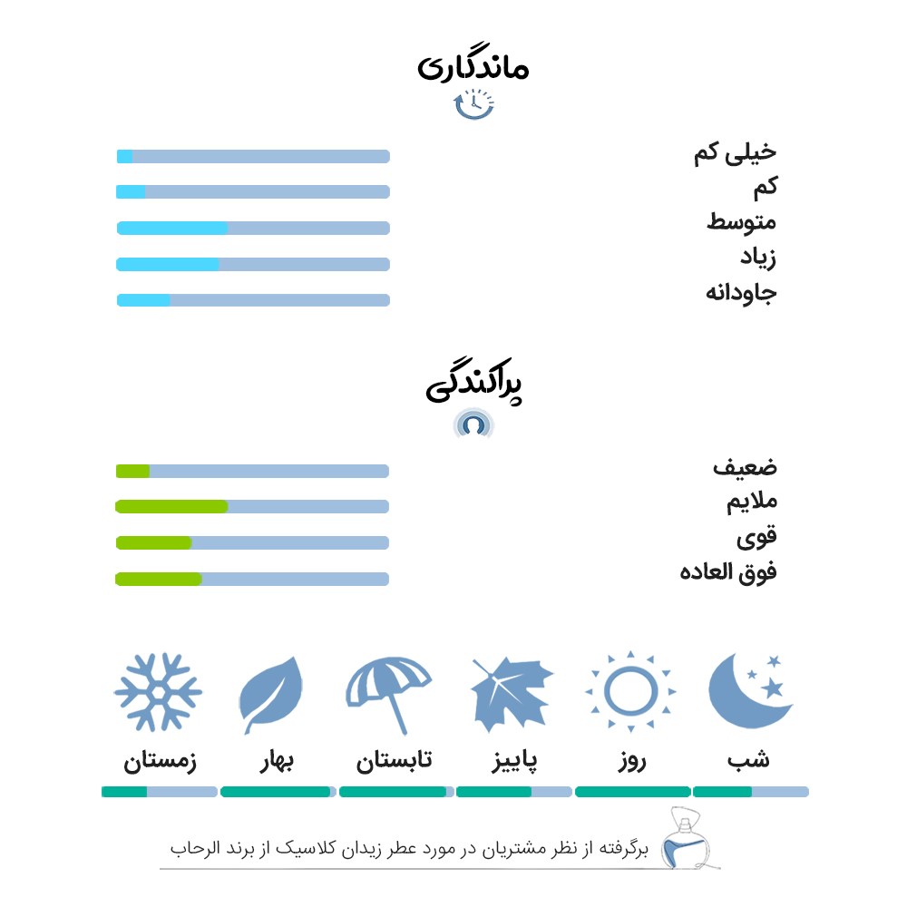 نظرات کاربران و تجربه استفاده از عطر 6 میل زیدان کلاسیک از برند الرحاب