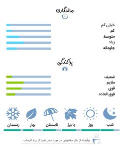 نظرات کاربران و تجربه استفاده از عطر 6 میل ایلینا از برند الرحاب