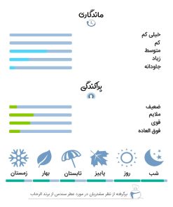 نظرات کاربران و تجربه استفاده از عطر 6 میل سندوس از برند الرحاب