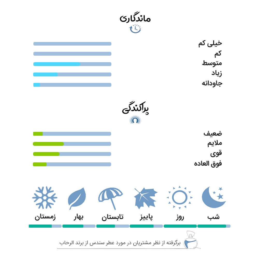 نظرات کاربران و تجربه استفاده از عطر 6 میل سندوس از برند الرحاب