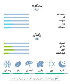 نتهای اولیه، میانی و پایه عطر 6 میل تشلسی وومن از الرحاب