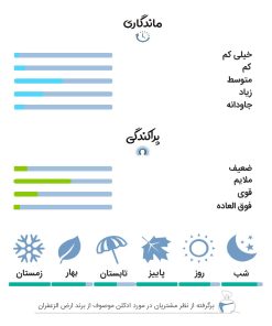 نظرات کاربران و تجربه استفاده از ادکلن 50 میل موصوف از برند ارض الزعفران