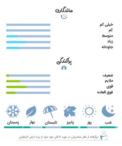 نظرات کاربران و تجربه استفاده از ادکلن 50 میل عود مود از برند ارض الزعفران