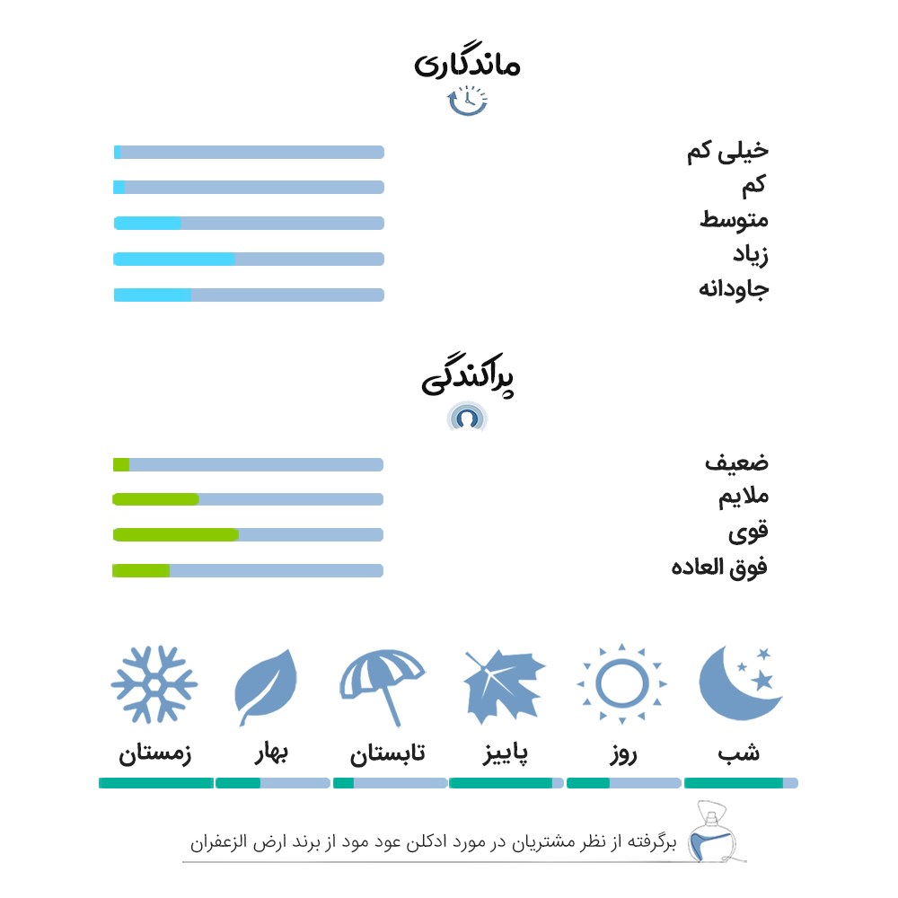نظرات کاربران و تجربه استفاده از ادکلن 50 میل عود مود از برند ارض الزعفران