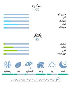 نظرات کاربران و تجربه استفاده از ادکلن 50 میل قائد از برند ارض الزعفران