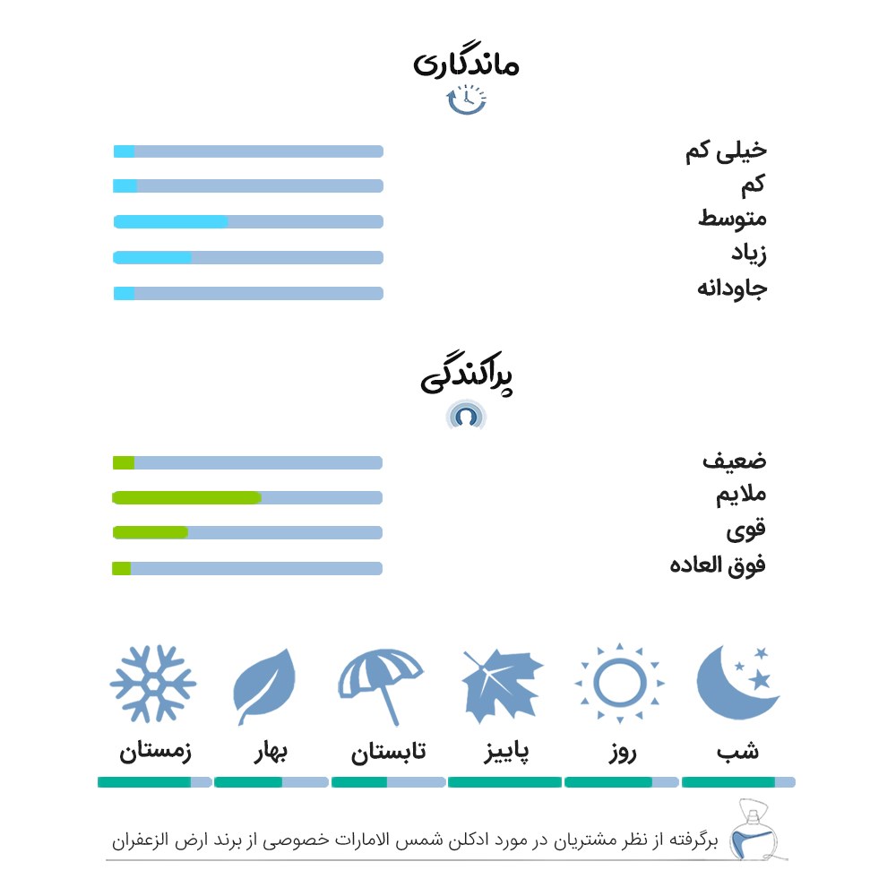 نظرات کاربران و تجربه استفاده از ادکلن 50 میل شمس الامارات خصوصی از برند ارض الزعفران