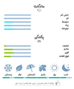نظرات کاربران و تجربه استفاده از عطر 6 میل الغدیر از برند نبیل