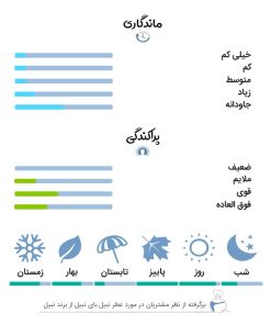 نظرات کاربران و تجربه استفاده از عطر 6 میل نبیل بای نبیل از برند نبیل