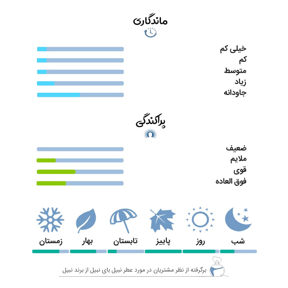 نظرات کاربران و تجربه استفاده از عطر 6 میل نبیل بای نبیل از برند نبیل