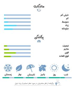 نظرات کاربران و تجربه استفاده از عطر 6 میل نسایم از برند نبیل